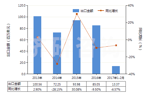 2013-2017年2月中國(guó)季戊四醇(HS29054200)出口總額及增速統(tǒng)計(jì) 2013-2017年2月中國(guó)季戊四醇(HS29054200)出口總額及增速統(tǒng)計(jì)